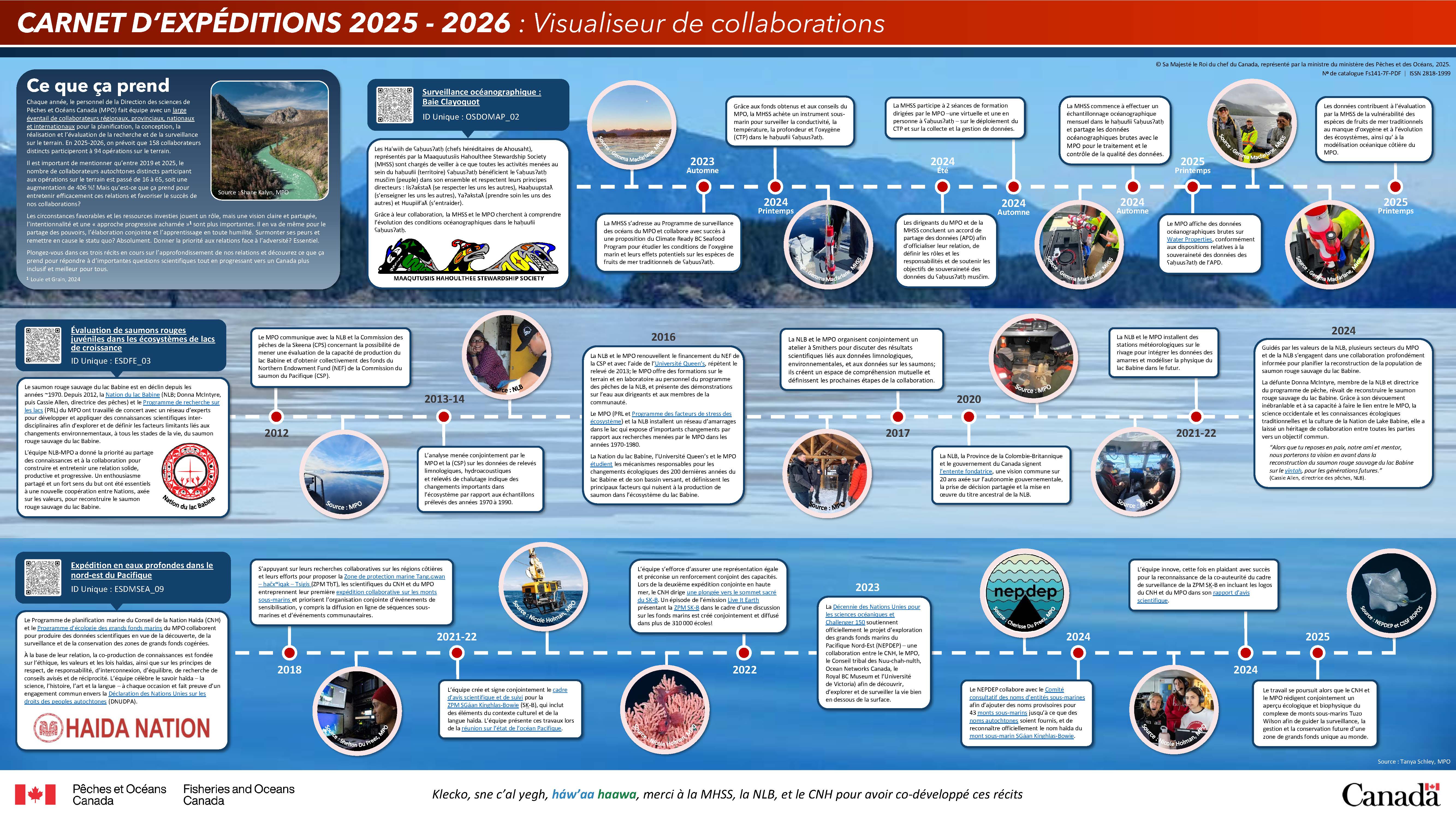 Infographic: Carnet d’expéditions 2025 à 2026 : Visualiseur de collaborations