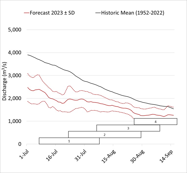 Graph: 31-day average Fraser River at Texas Creek pre-season discharge forecast centered on each date.
