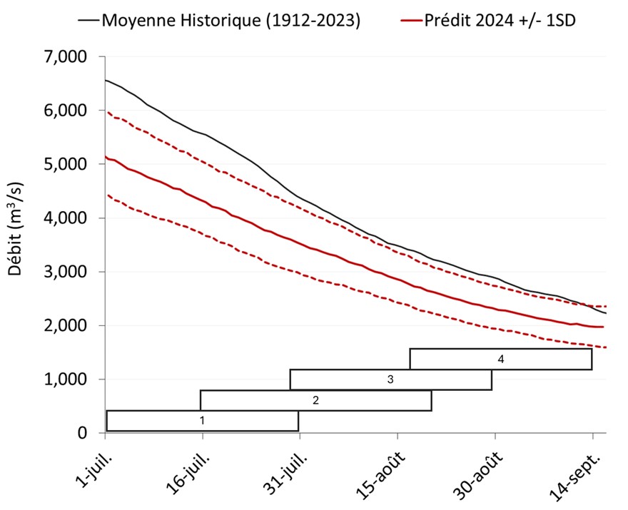 Graph: Moyennes sur 31 jours du débit en avant-saison, centrées en chaque jour, en partie aval du fleuve Fraser à Hope.