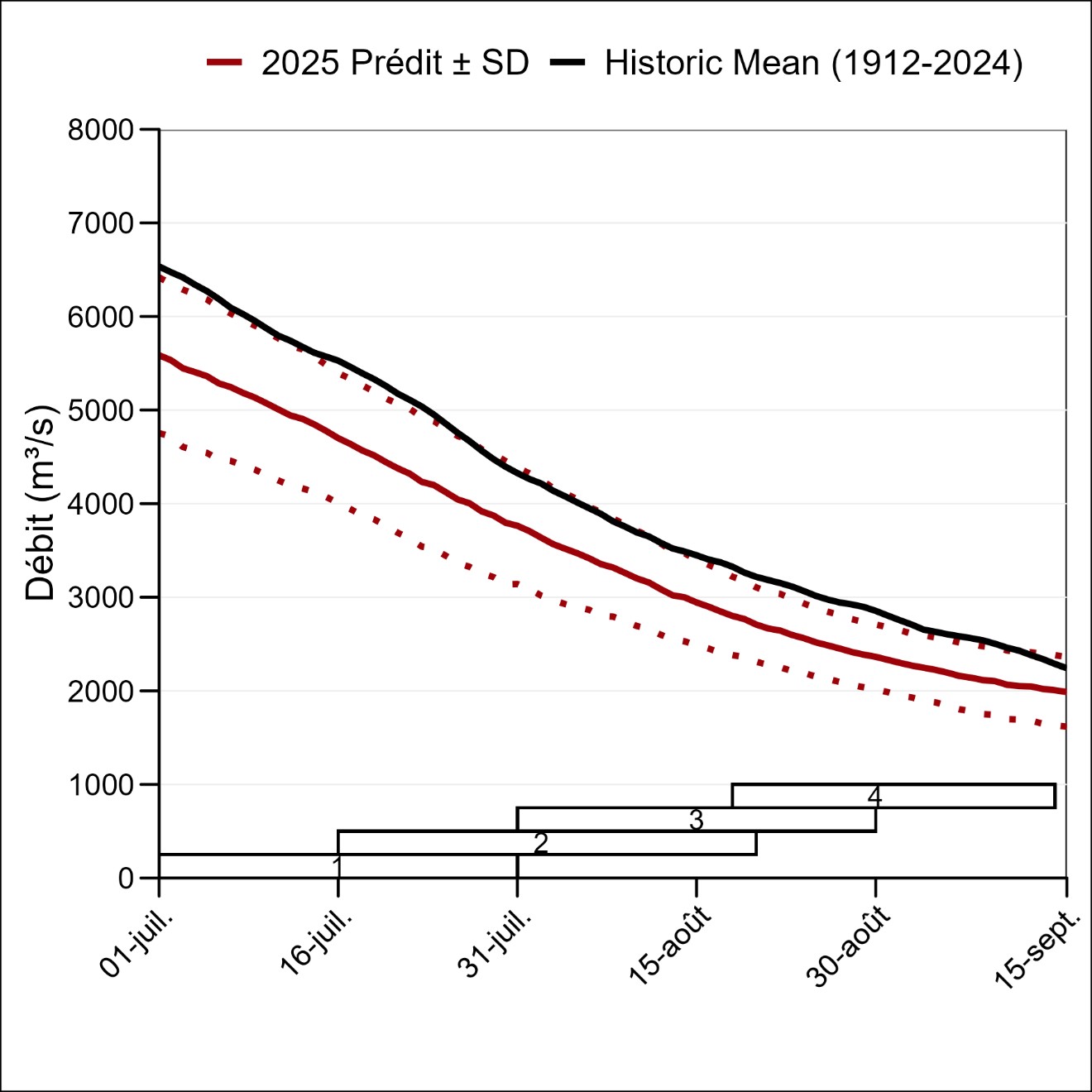 Graph: Moyennes sur 31 jours du débit en avant-saison, centrées en chaque jour, en partie aval du fleuve Fraser à Hope.