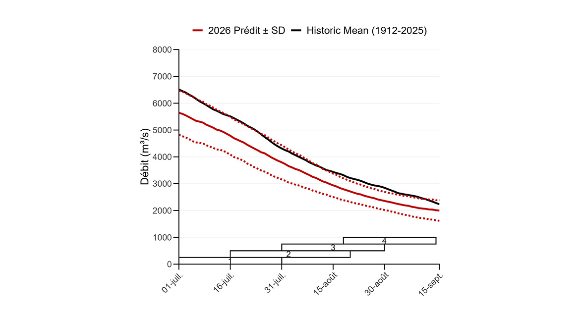 Graph: Moyennes sur 31 jours du débit en avant-saison, centrées en chaque jour, en partie aval du fleuve Fraser à Hope.