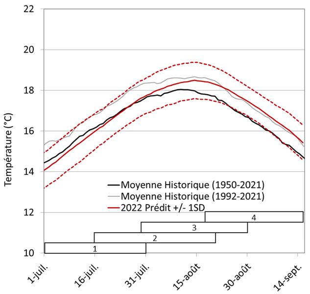  Graphe : Moyennes sur 31 jours de la température en avant-saison, centrées en chaque jour, en partie aval du fleuve Fraser à Hope.