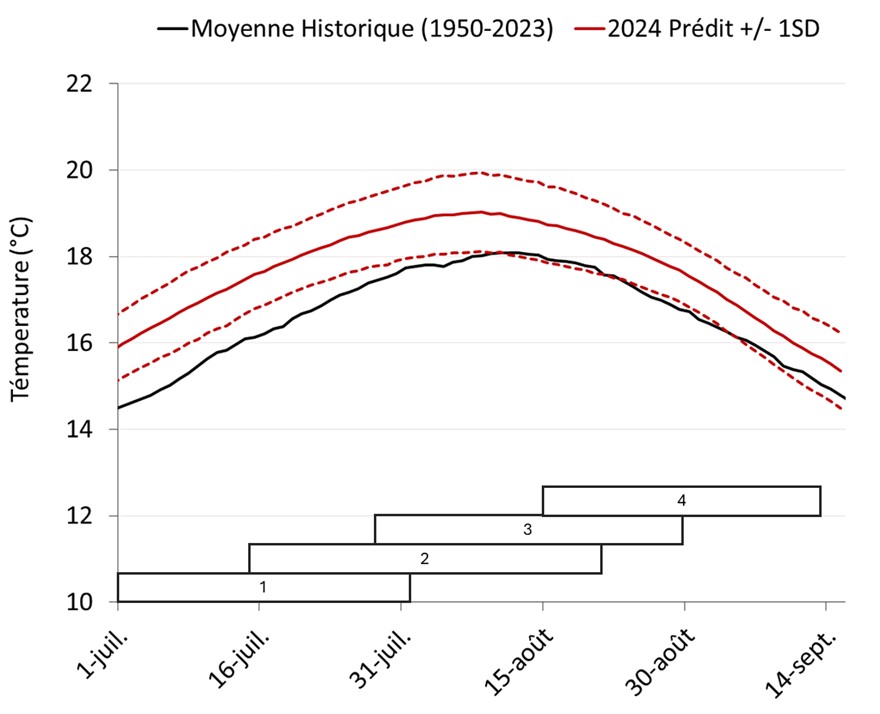 Graphe : Moyennes sur 31 jours de la température en avant-saison, centrées en chaque jour, en partie aval du fleuve Fraser à Hope.