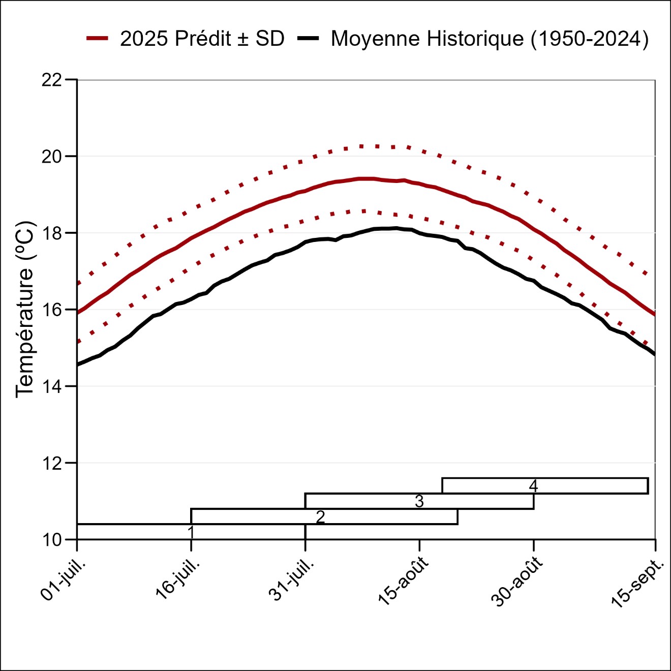  Graphe : Moyennes sur 31 jours de la température en avant-saison, centrées en chaque jour, en partie aval du fleuve Fraser à Hope.