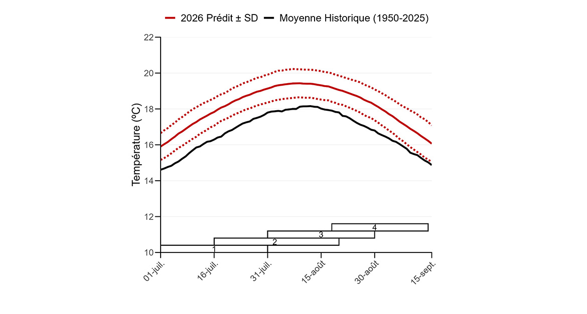  Graphe : Moyennes sur 31 jours de la température en avant-saison, centrées en chaque jour, en partie aval du fleuve Fraser à Hope.