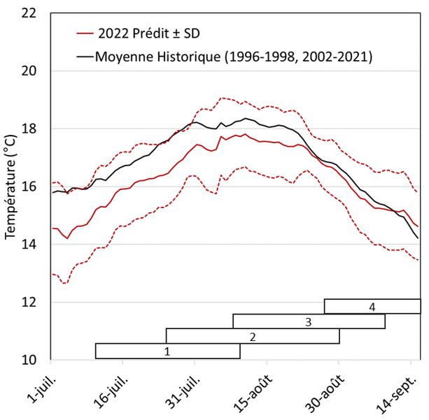 Graph: Moyennes sur 31 jours de la température en avant-saison, centrées en chaque jour, en partie aval du fleuve Fraser à Texas.