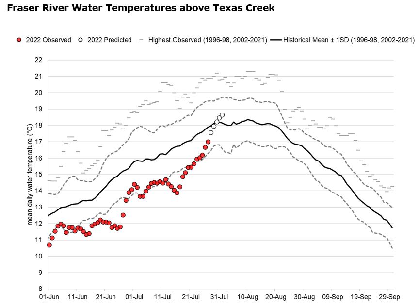 Graph: Fraser River Water temperatures above Texas Creek