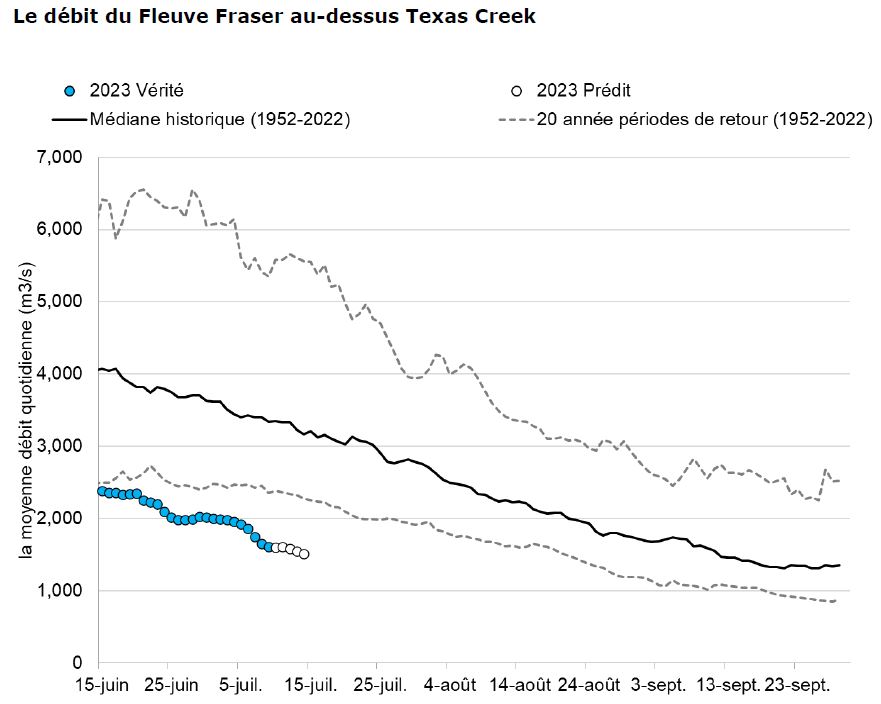Graphique: Le débit du Fleuve Fraser au-dessus Texas Creek