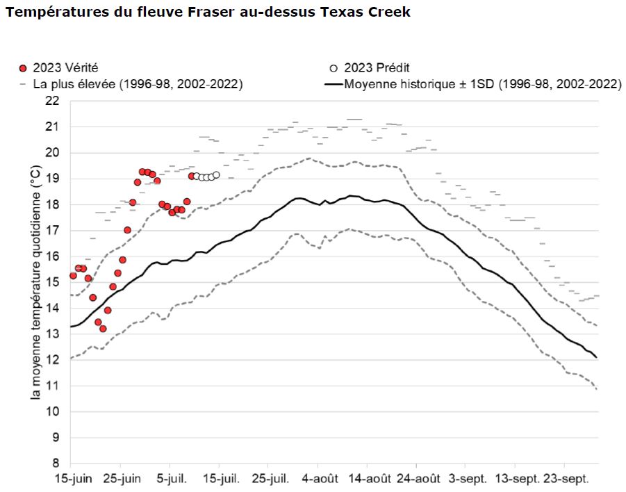 Graphique: Températures du fleuve Fraser au-dessus Texas Creek 