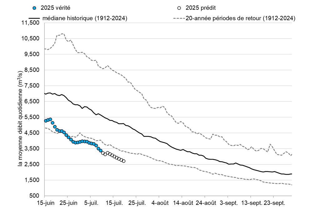 Graphique: Le débit du Fleuve Fraser à Hope