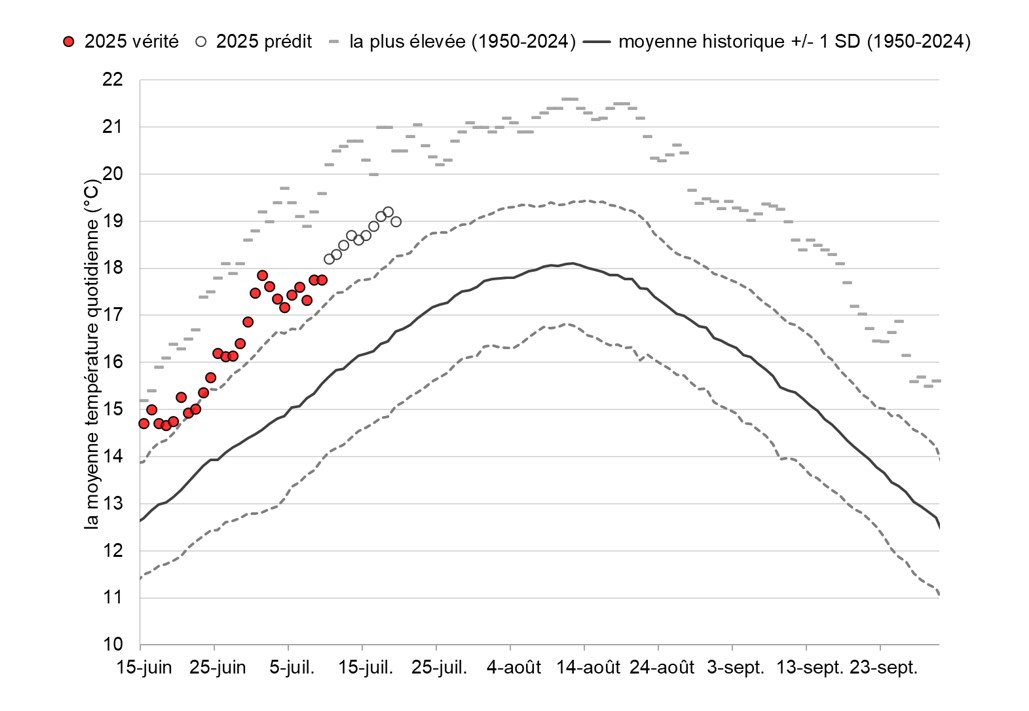 Graphique: Températures du fleuve Fraser à Qualark