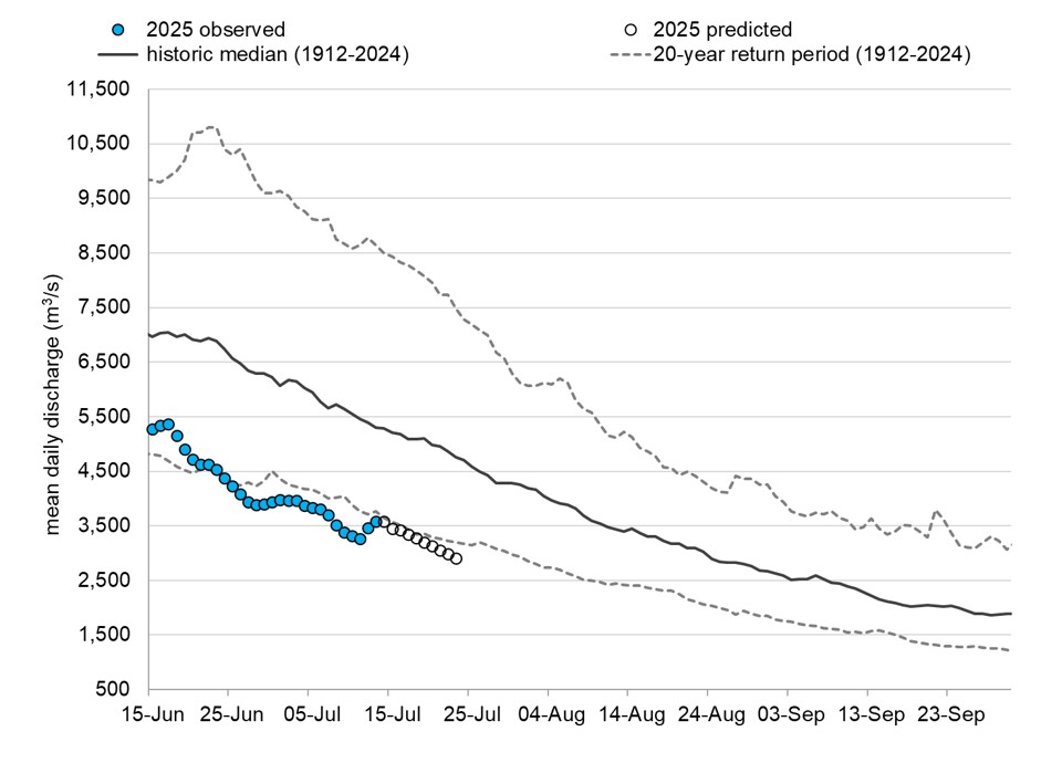 Graph: Fraser River discharge at Hope