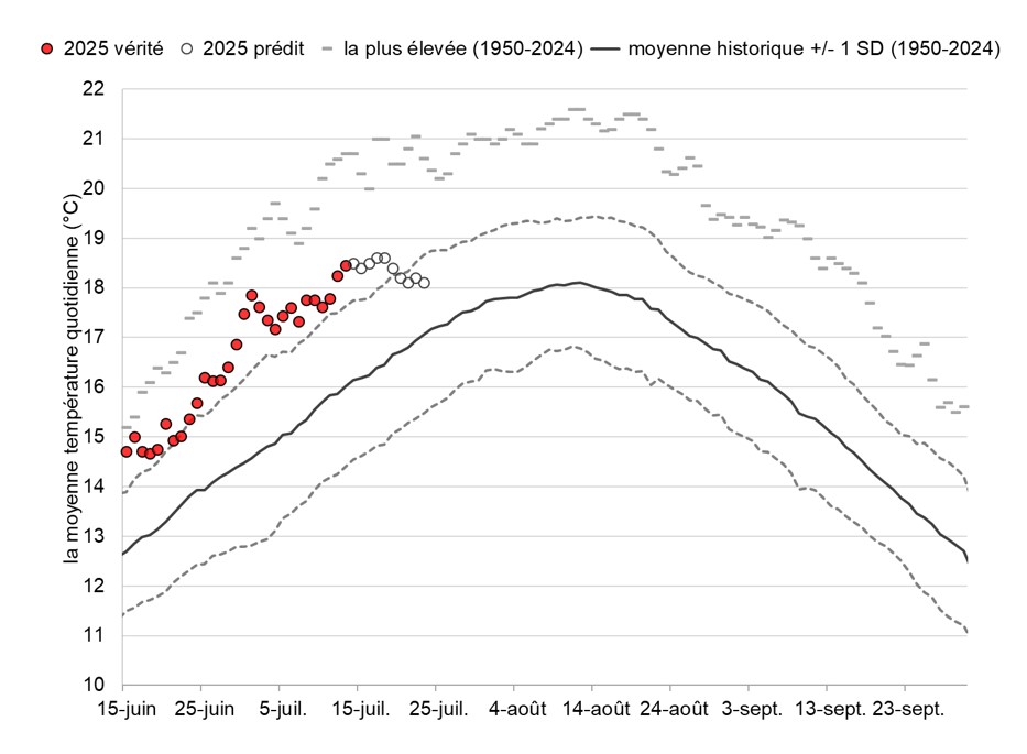 Graphique: Températures du fleuve Fraser à Qualark