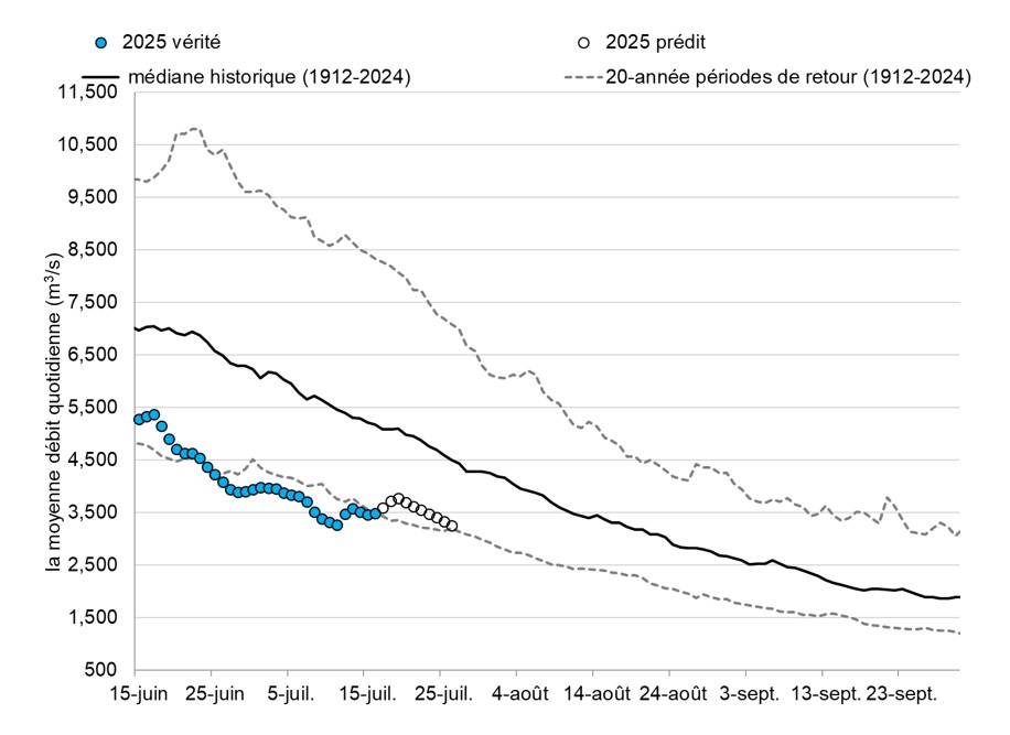 Graphique: Le débit du Fleuve Fraser à Hope