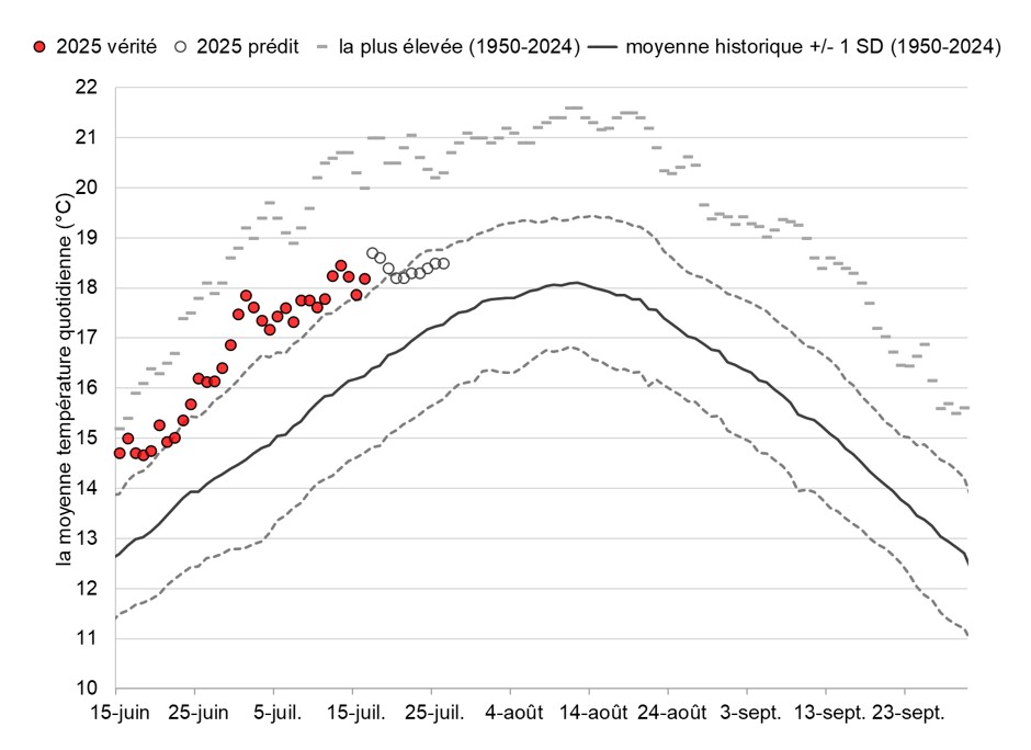 Graphique: Températures du fleuve Fraser à Qualark