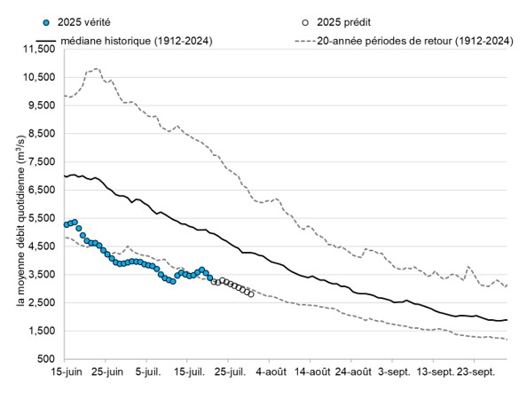 Graphique: Le débit du Fleuve Fraser à Hope