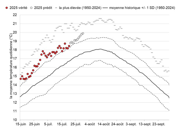 Graphique: Températures du fleuve Fraser à Qualark