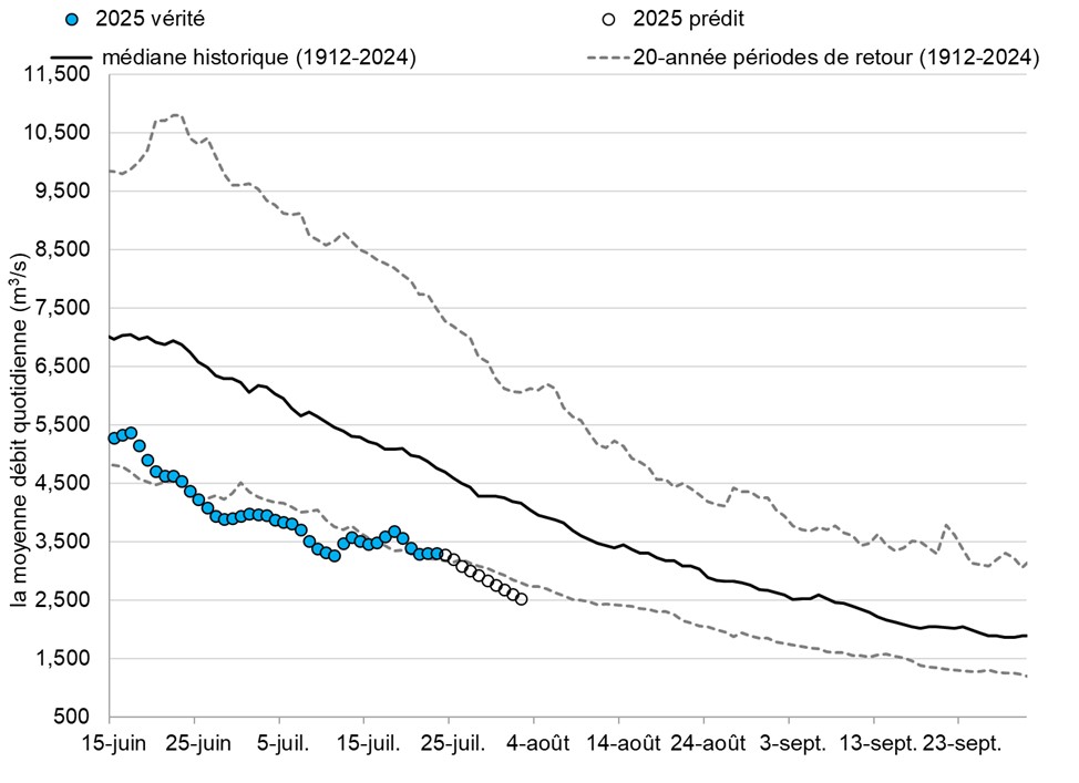 Graphique: Le débit du Fleuve Fraser à Hope