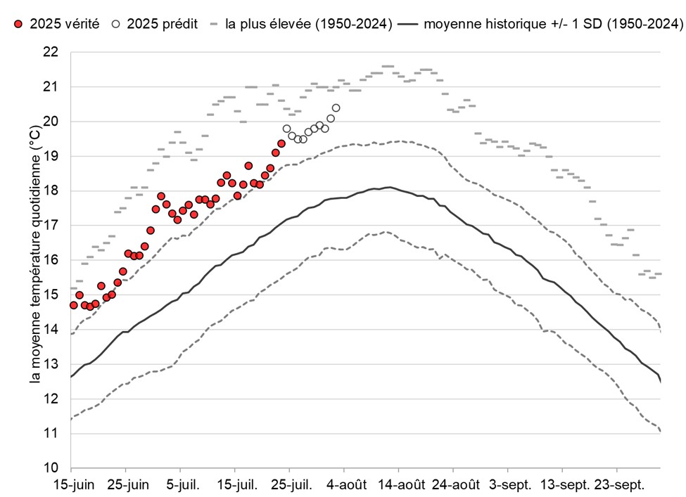 Graphique: Températures du fleuve Fraser à Qualark