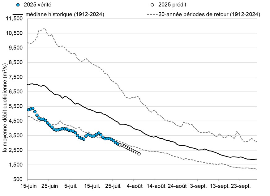 Graphique: Le débit du Fleuve Fraser à Hope