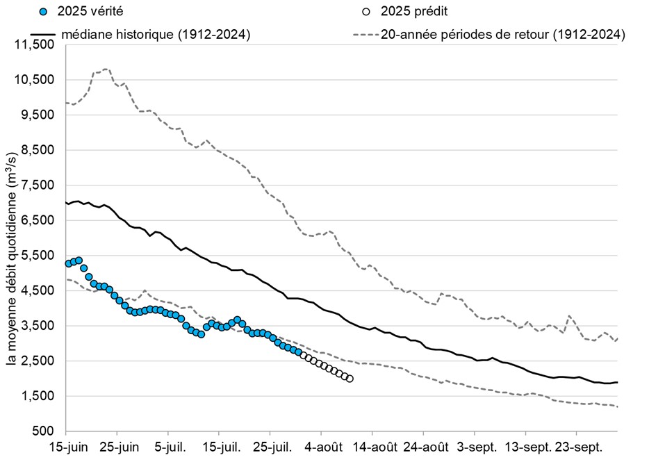 Graphique: Le débit du Fleuve Fraser à Hope