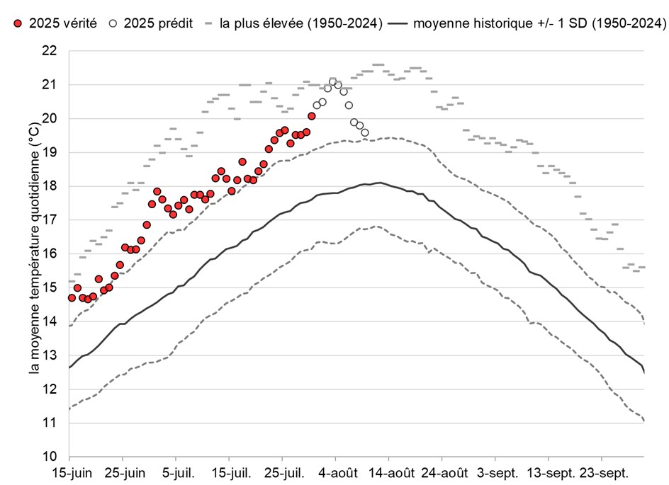 Graphique: Températures du fleuve Fraser à Qualark