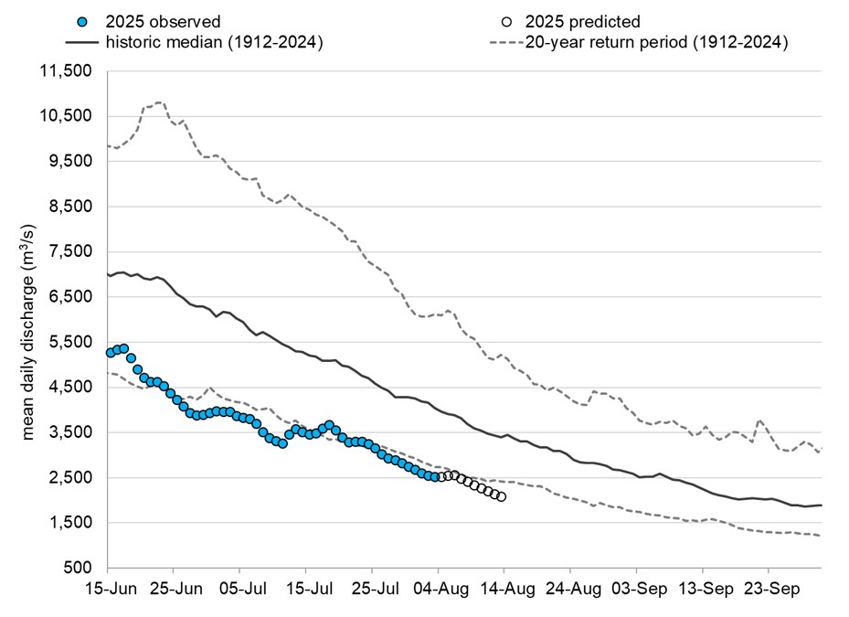 Graph: Fraser River discharge at Hope