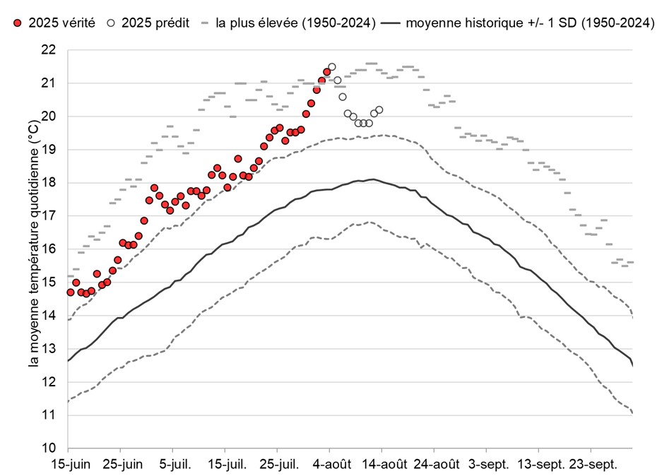 Graphique: Températures du fleuve Fraser à Qualark