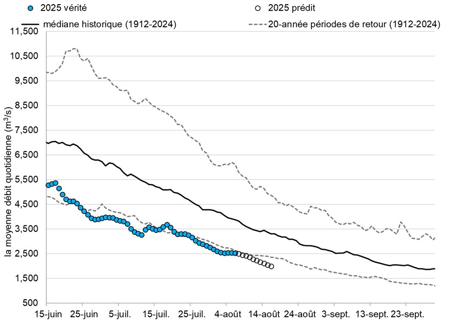 Graphique: Le débit du Fleuve Fraser à Hope