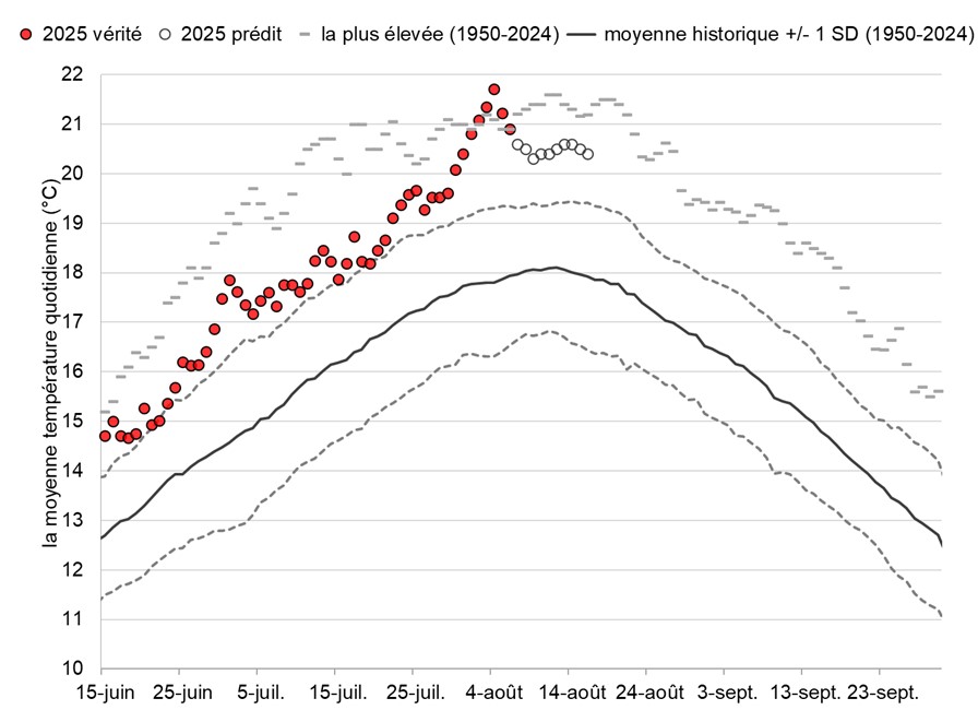 Graphique: Températures du fleuve Fraser à Qualark