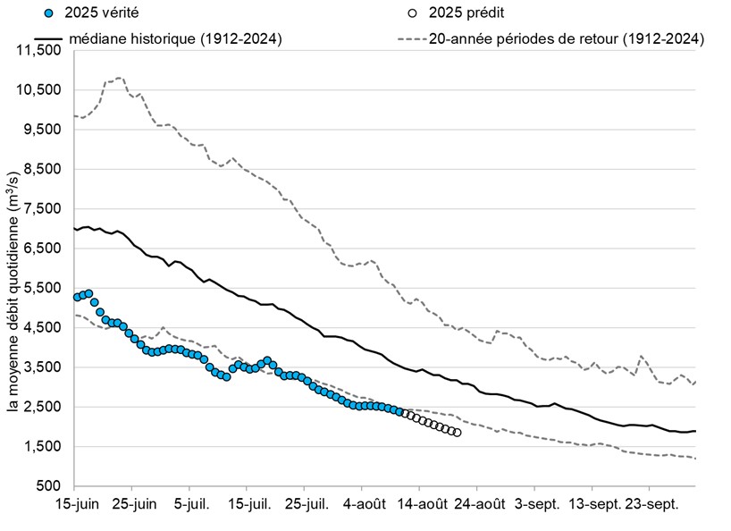Graphique: Le débit du Fleuve Fraser à Hope