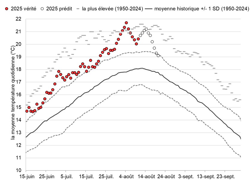 Graphique: Températures du fleuve Fraser à Qualark
