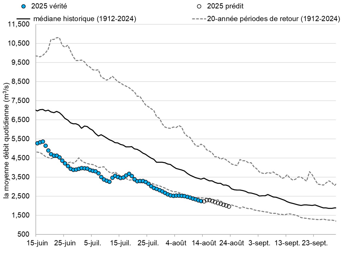 Graphique: Le débit du Fleuve Fraser à Hope
