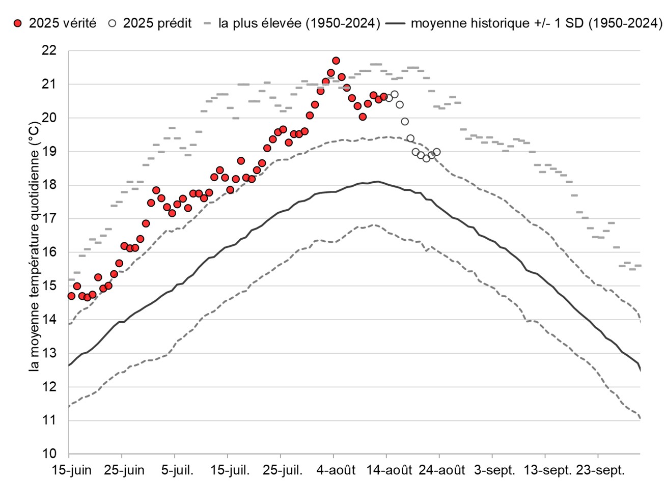 Graphique: Températures du fleuve Fraser à Qualark