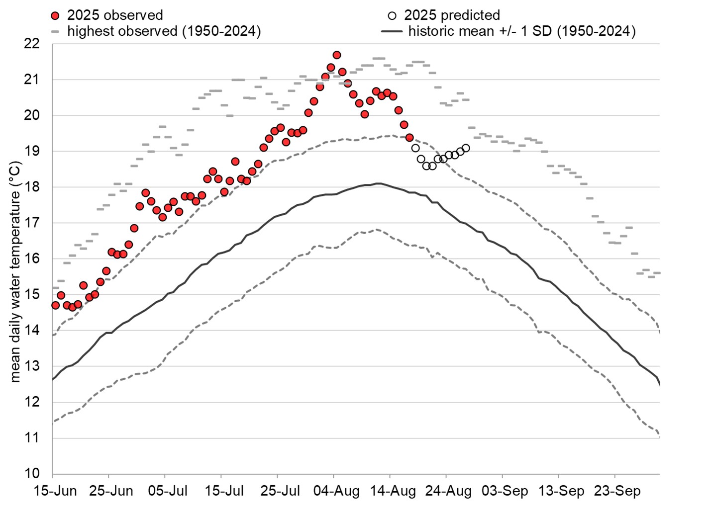 Graph: Fraser River water temperatures at Qualark