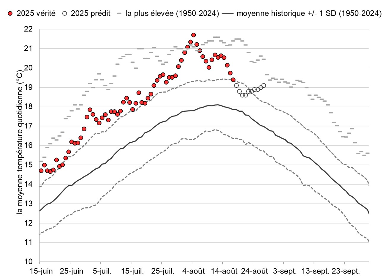 Graphique: Températures du fleuve Fraser à Qualark