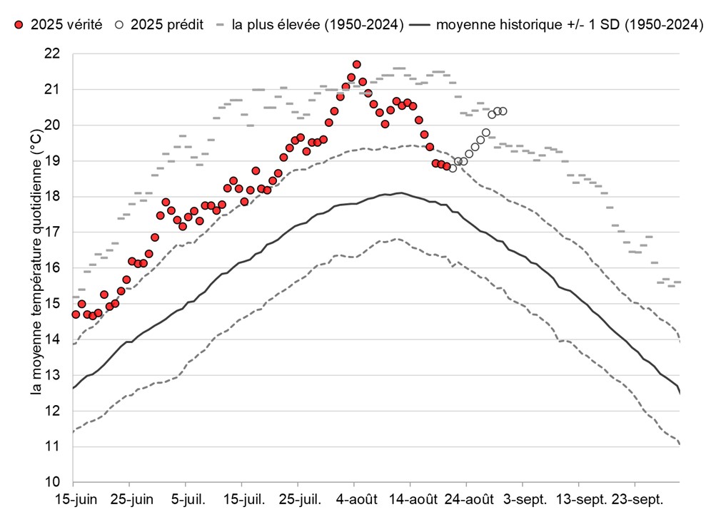 Graphique: Températures du fleuve Fraser à Qualark