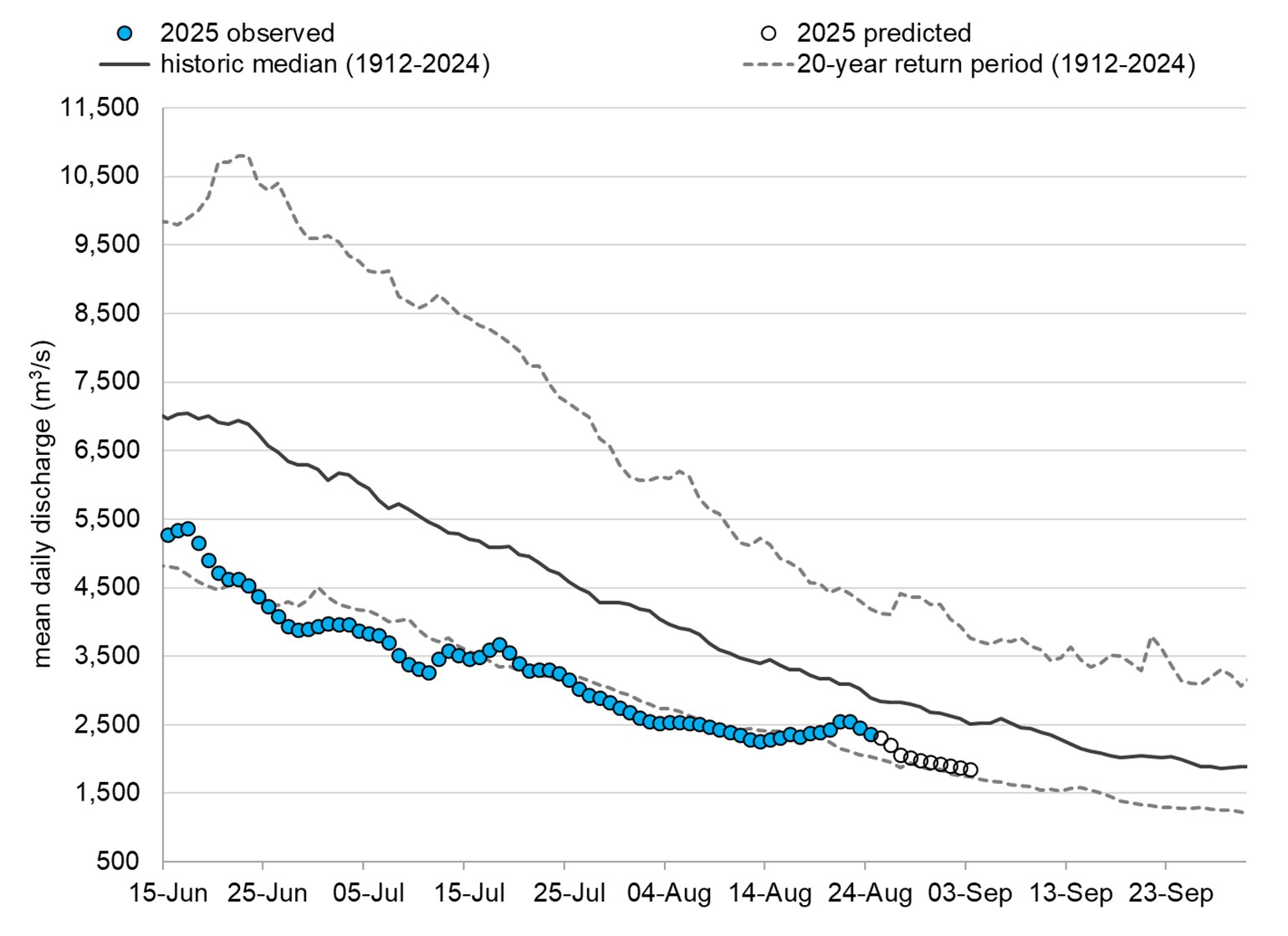 Graph: Fraser River discharge at Hope