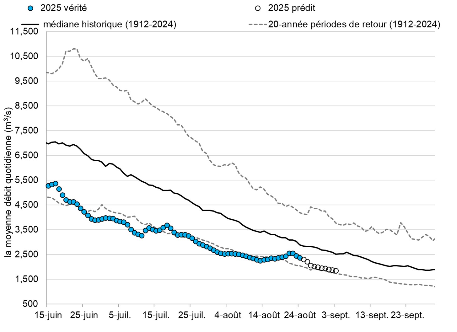 Graphique: Le débit du Fleuve Fraser à Hope