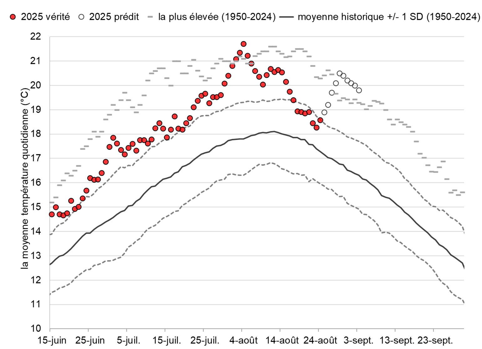 Graphique: Températures du fleuve Fraser à Qualark