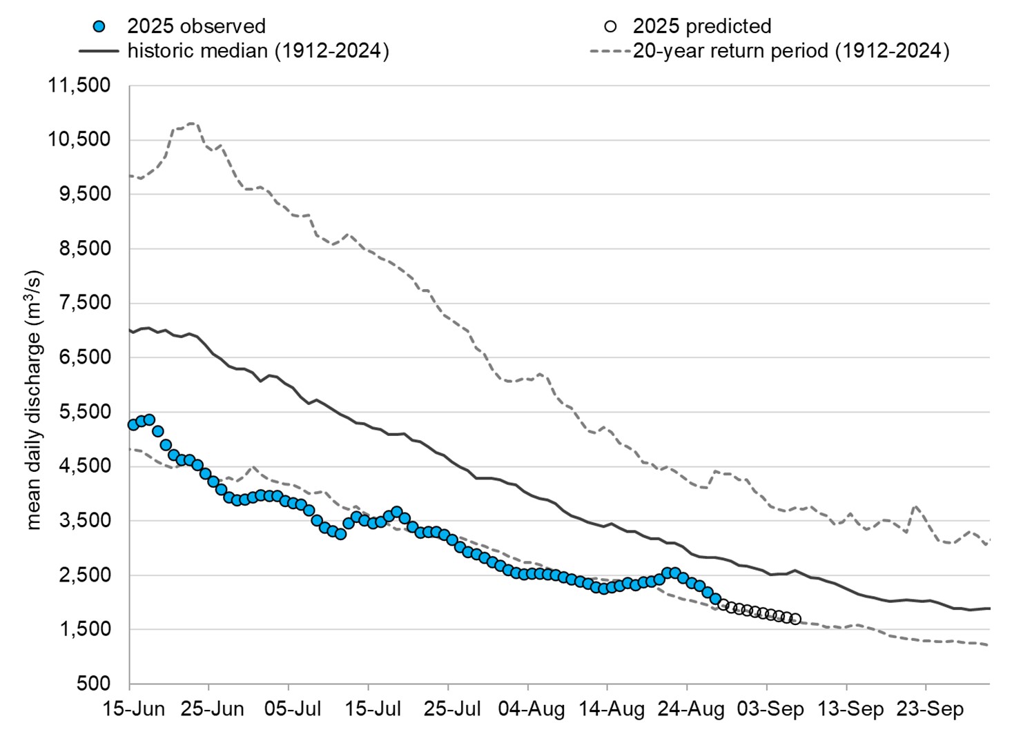 Graph: Fraser River discharge at Hope