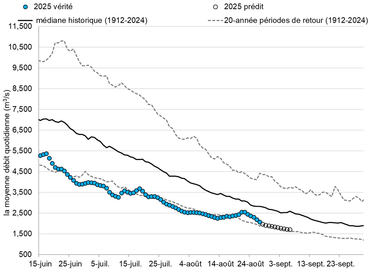 Graphique: Le débit du Fleuve Fraser à Hope