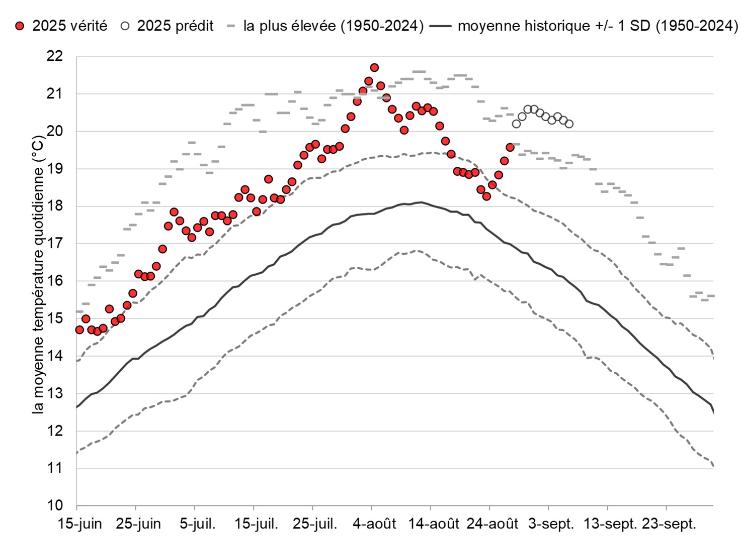 Graphique: Températures du fleuve Fraser à Qualark