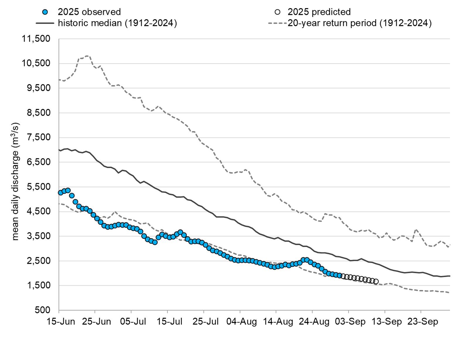 Graph: Fraser River discharge at Hope
