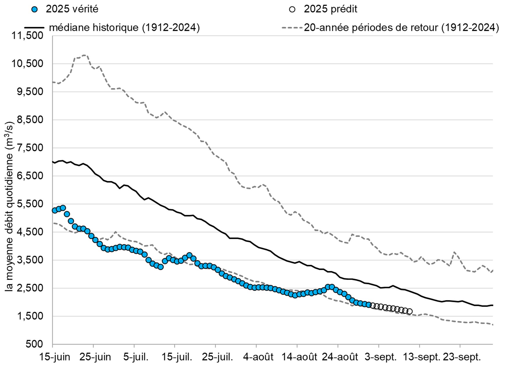 Graphique: Le débit du Fleuve Fraser à Hope