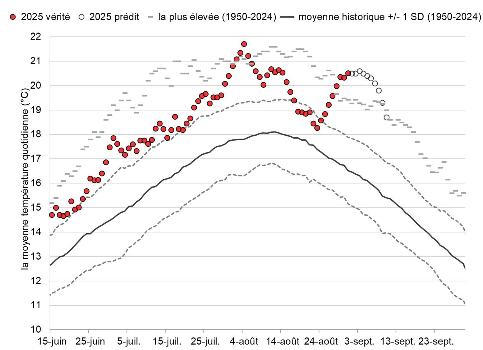 Graphique: Températures du fleuve Fraser à Qualark