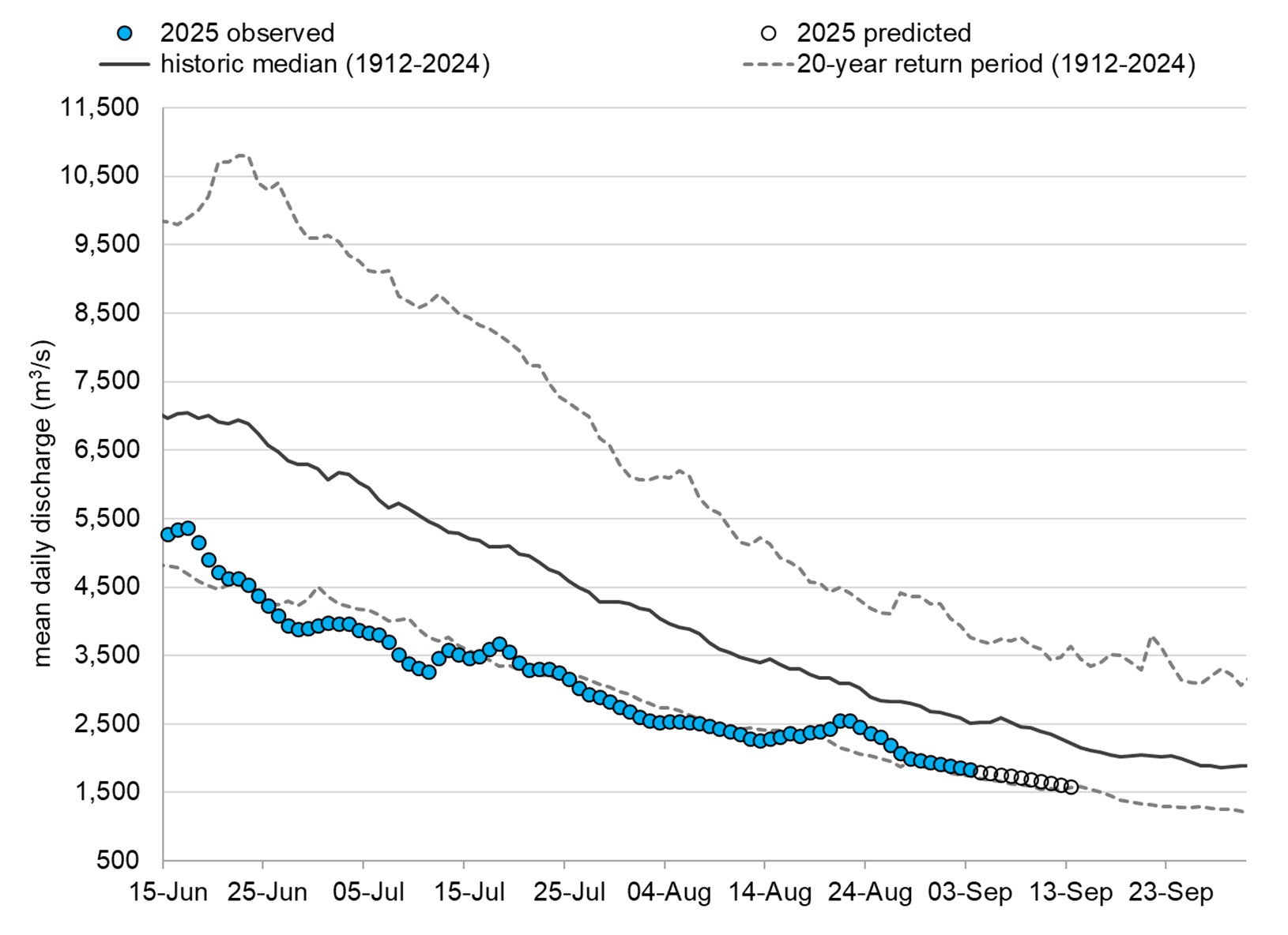 Graph: Fraser River discharge at Hope