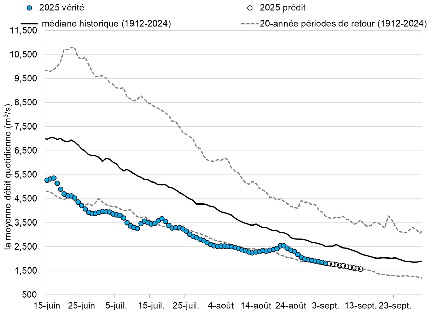 Graphique: Le débit du Fleuve Fraser à Hope