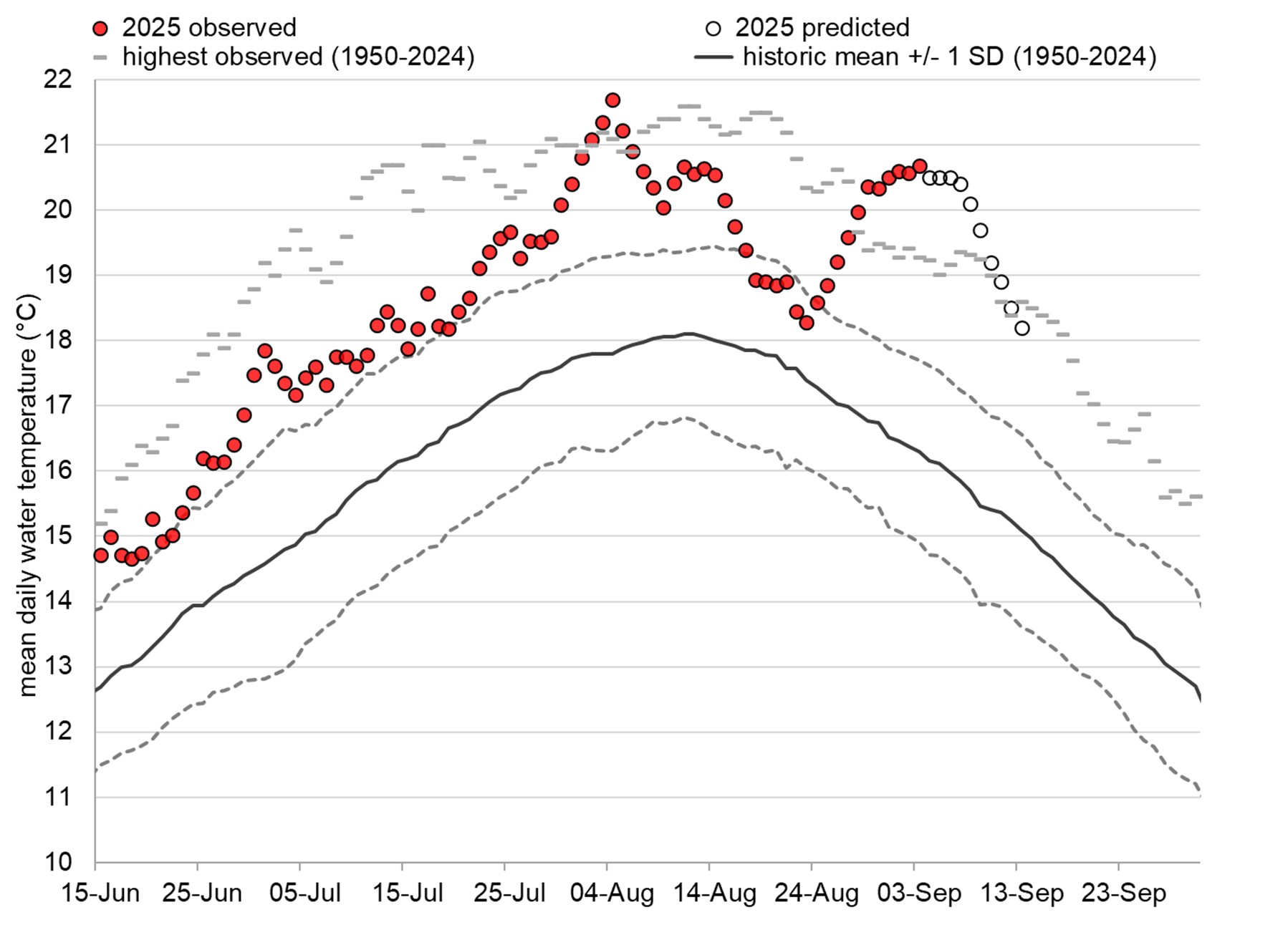 Graph: Fraser River water temperatures at Qualark