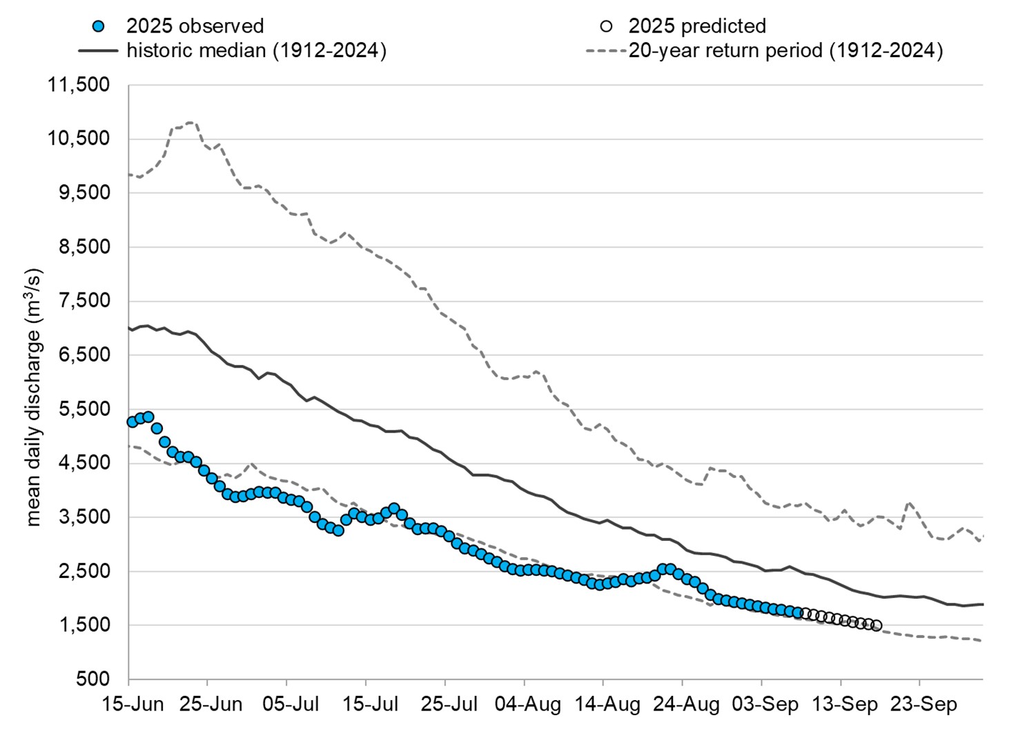 Graph: Fraser River discharge at Hope